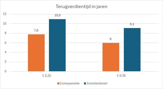 terugverdientijd zonneboilerset vs zonnepanelen zonder vervangingskosten