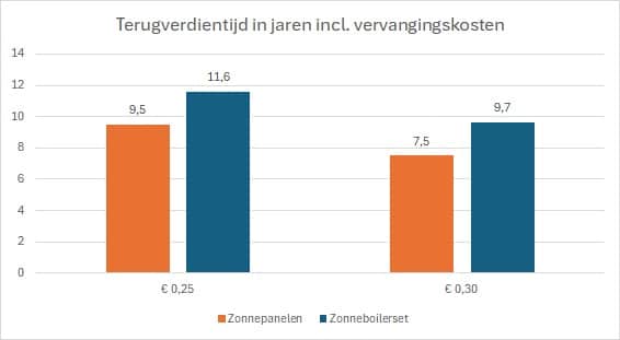 terugverdientijd zonneboilerset vs zonnepanelen inclusief vervangingskosten