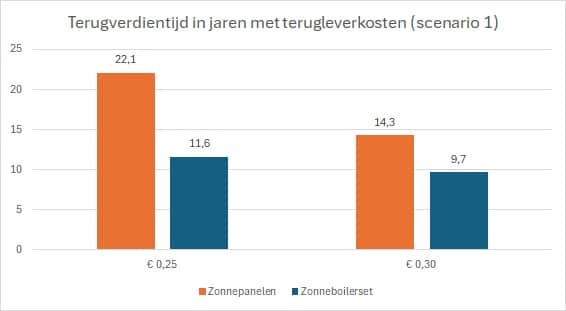 terugverdientijd zonneboilerset vs zonnepanelen inclusief vervangingskosten met terugleverkosten