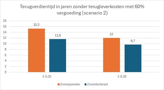 terugverdientijd zonneboilerset vs zonnepanelen inclusief vervangingskosten zonder terugleverkosten en met 60 procent vergoeding