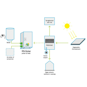 RS-Solar Plug en play zonnestroom-warmte accu (incl boiler) aanschaffen bij Boilerwereld