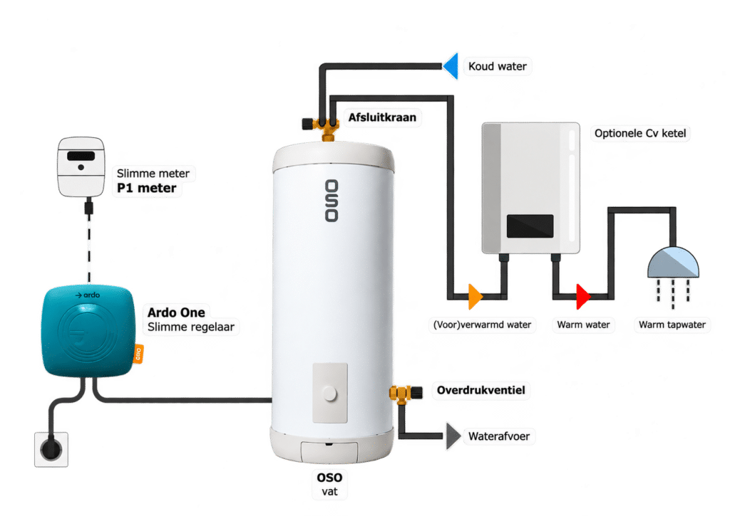 Installatieschema Ardo One wateraccu met OSO RVS-boiler, P1-meter, slimme regelaar en aansluiting op cv-ketel voor warm tapwater.
