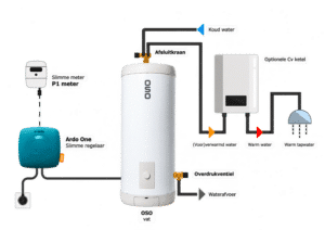 Installatieschema Ardo One wateraccu met OSO RVS-boiler, P1-meter, slimme regelaar en aansluiting op cv-ketel voor warm tapwater.